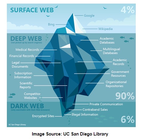 how to access dark web markets