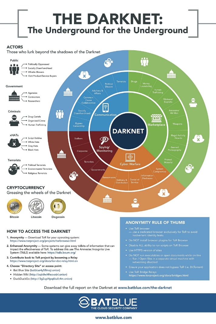darknet list market